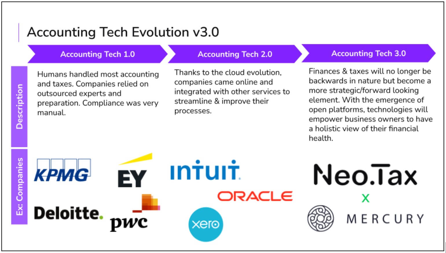 Three Eras of Accounting Technology