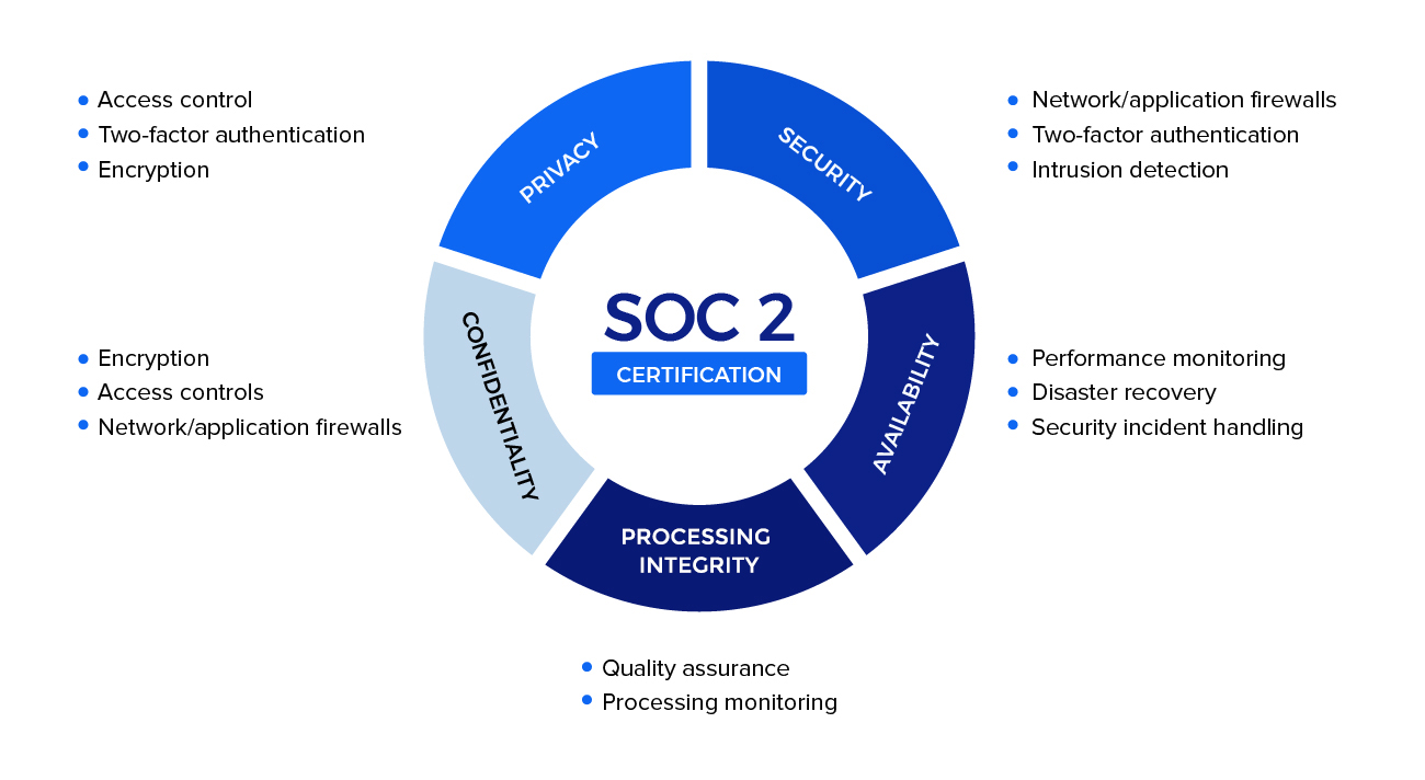 SOC 2